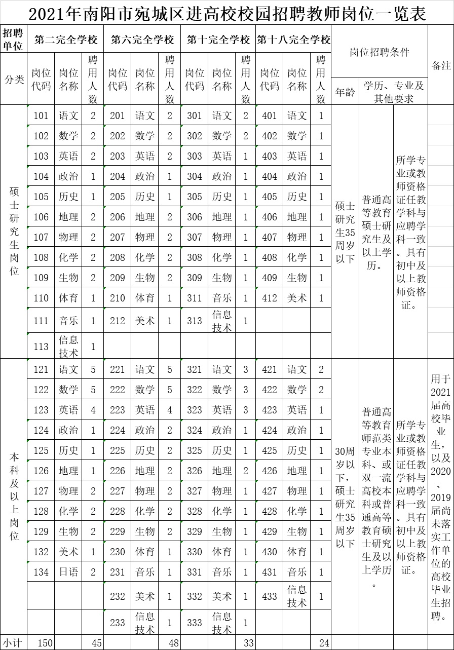2021年宛城区招教校园招聘岗位